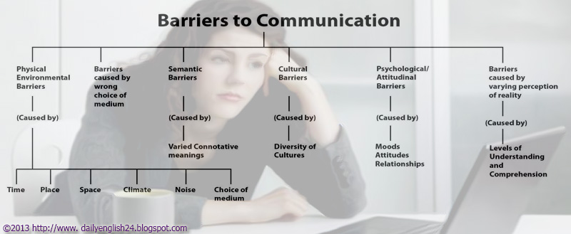 How to Overcome Communication Barriers in your Organisation? – Answered!